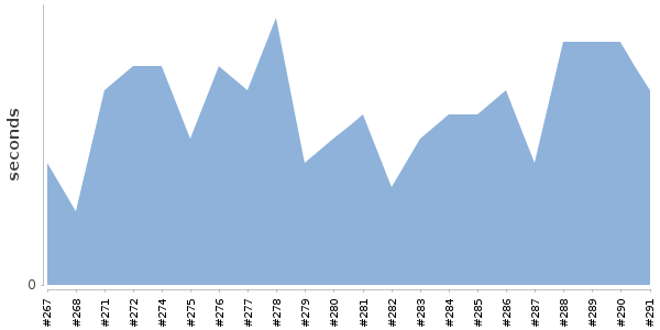 [Duration graph]