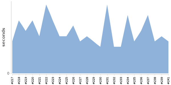 [Duration graph]