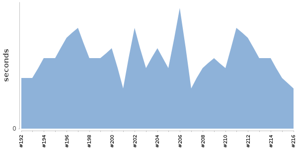 [Duration graph]