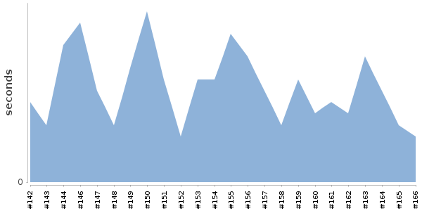[Duration graph]