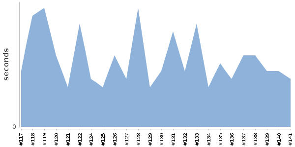 [Duration graph]