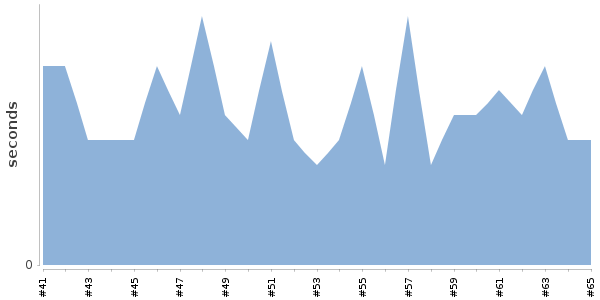 [Duration graph]