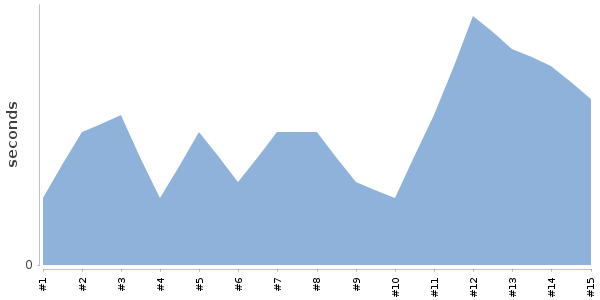 [Duration graph]