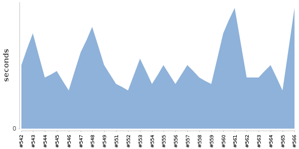 [Duration graph]