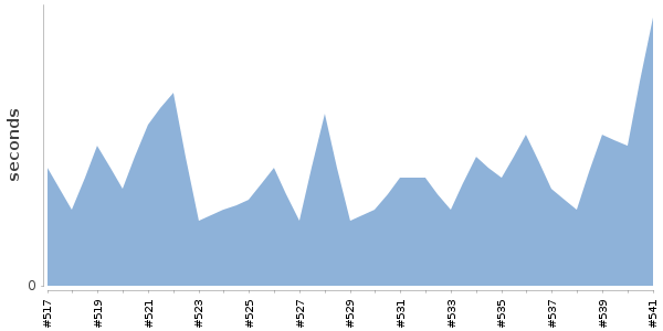 [Duration graph]