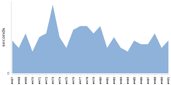 [Duration graph]