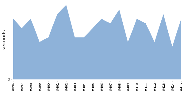 [Duration graph]