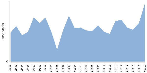 [Duration graph]