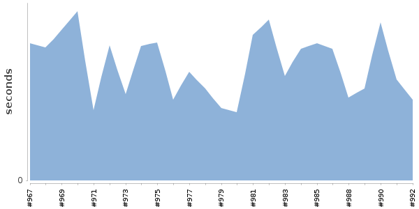 [Duration graph]