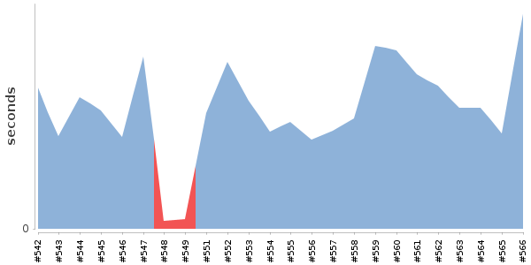 [Duration graph]