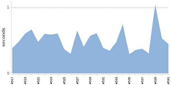 [Duration graph]