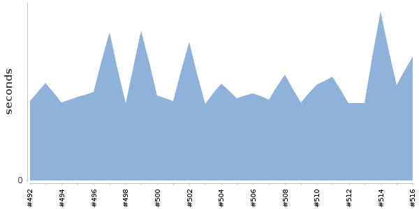 [Duration graph]