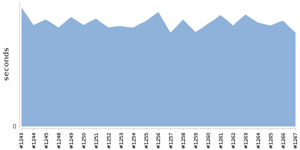 [Duration graph]