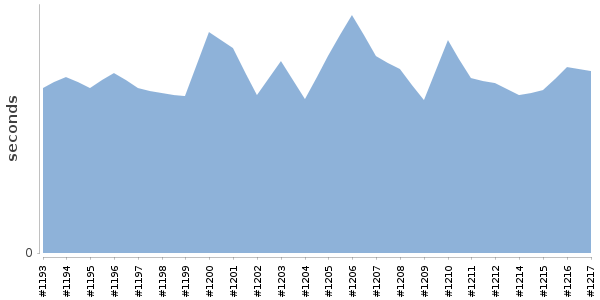 [Duration graph]