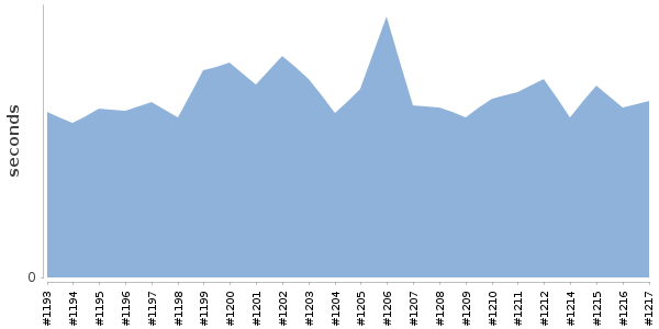 [Duration graph]