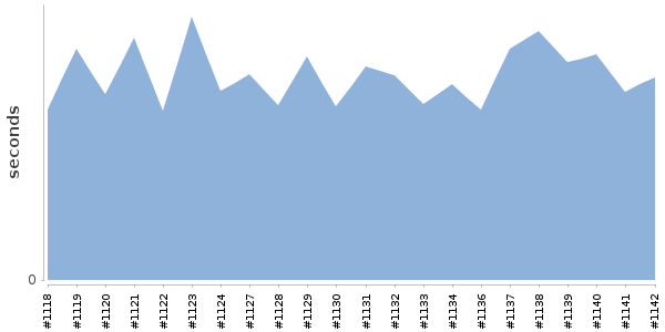 [Duration graph]