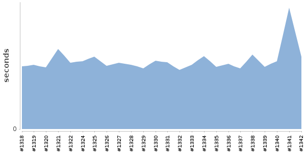 [Duration graph]
