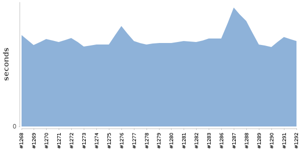 [Duration graph]