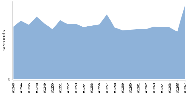 [Duration graph]
