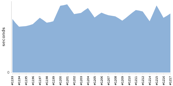 [Duration graph]