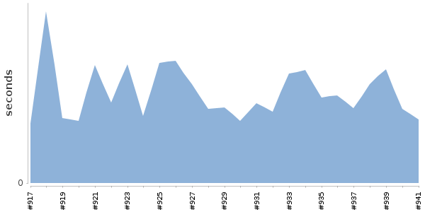[Duration graph]