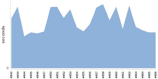 [Duration graph]