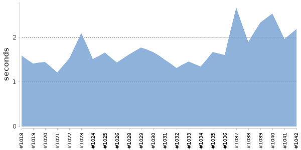 [Duration graph]