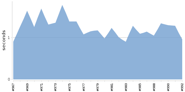 [Duration graph]