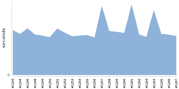 [Duration graph]