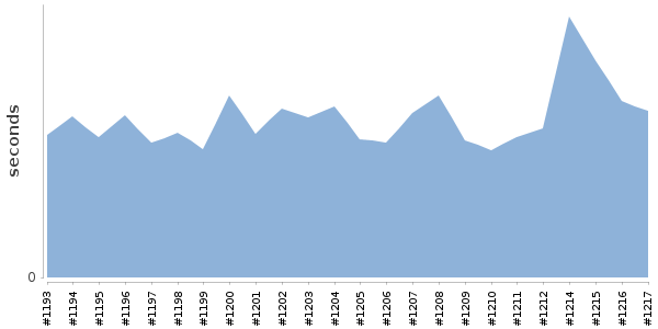 [Duration graph]