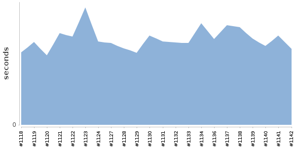 [Duration graph]