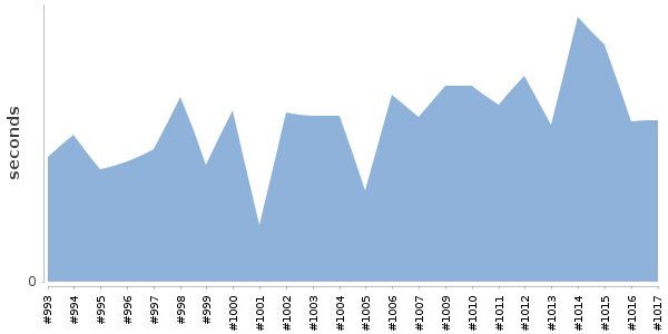[Duration graph]
