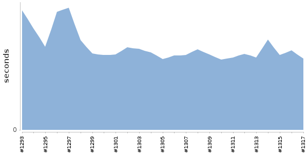 [Duration graph]