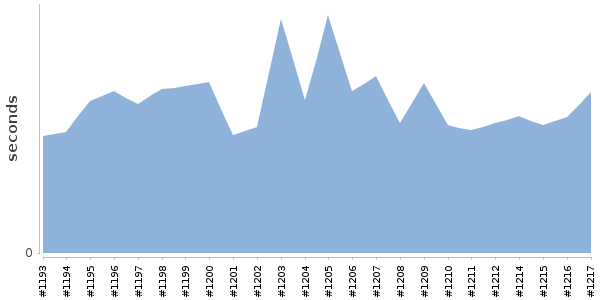 [Duration graph]