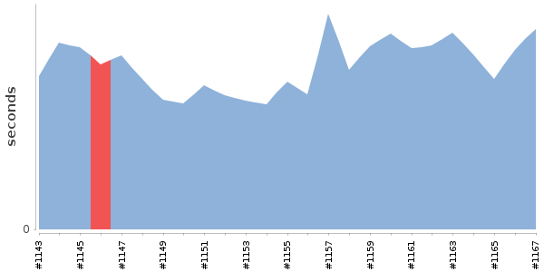 [Duration graph]