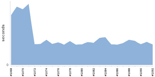 [Duration graph]