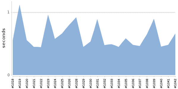 [Duration graph]