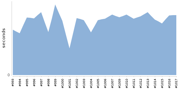 [Duration graph]