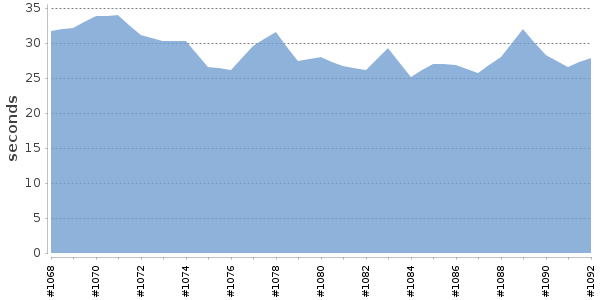 [Duration graph]