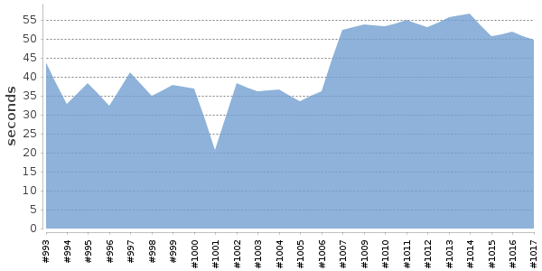 [Duration graph]