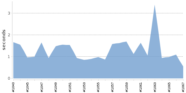 [Duration graph]