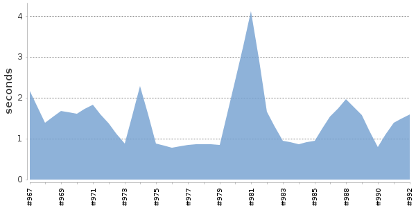 [Duration graph]