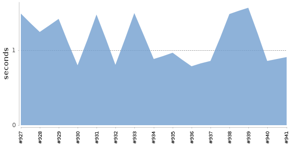[Duration graph]