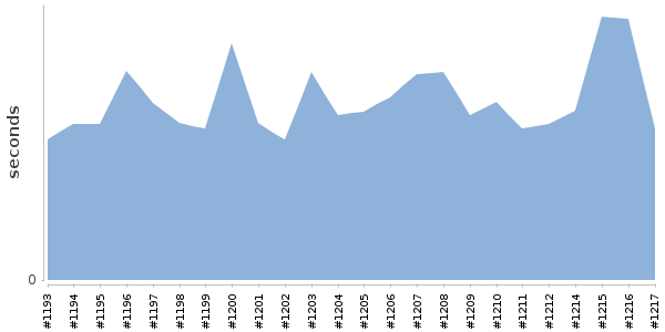 [Duration graph]