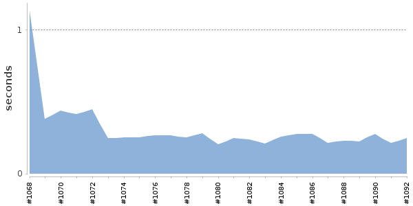 [Duration graph]