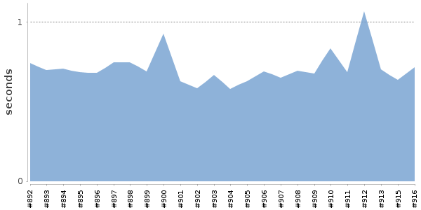 [Duration graph]
