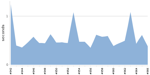 [Duration graph]