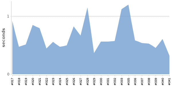 [Duration graph]