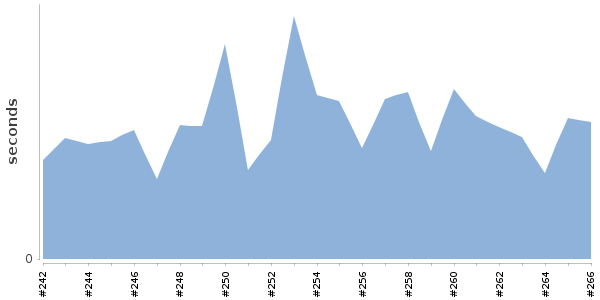 [Duration graph]