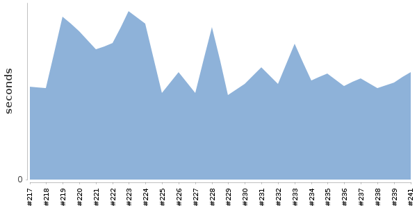 [Duration graph]